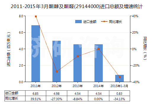 2011-2015年3月酮醇及酮醛(29144000)進口總額及增速統(tǒng)計